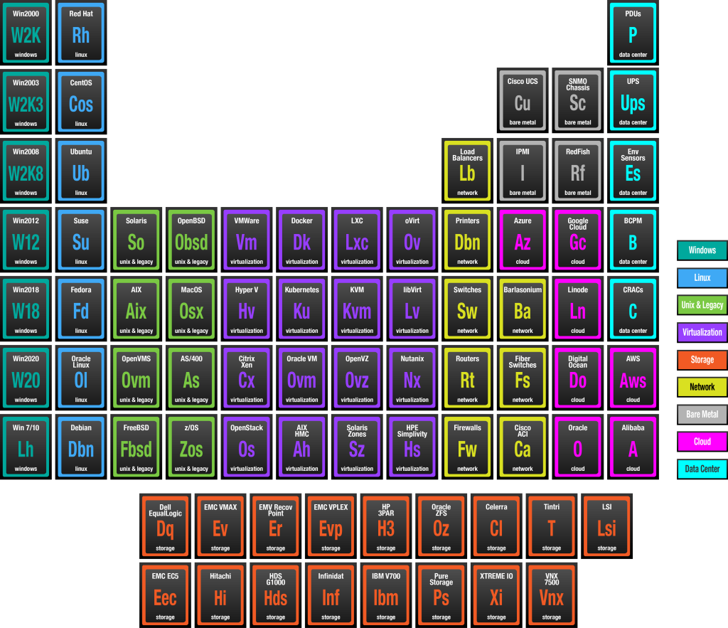 Periodic Table by Commit Solutions